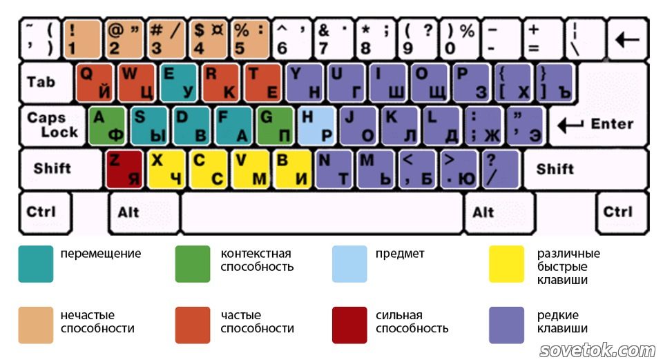 Таблица букв на клавиатуре