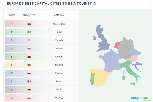 Рейтинг столиц Европы для путешествий: туристы выбрали лучший город